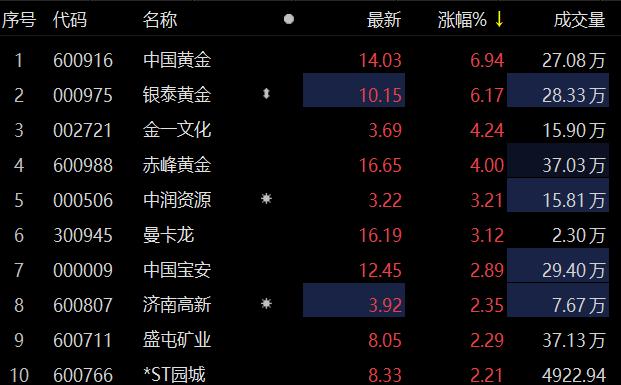 中国黄金股票-中国黄金股票代码查询