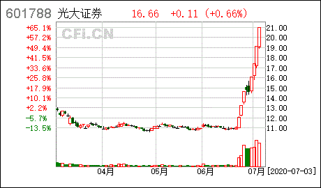 广大证券-光大证券股票