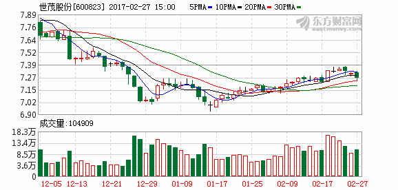 600823-600823世茂股份股票行情