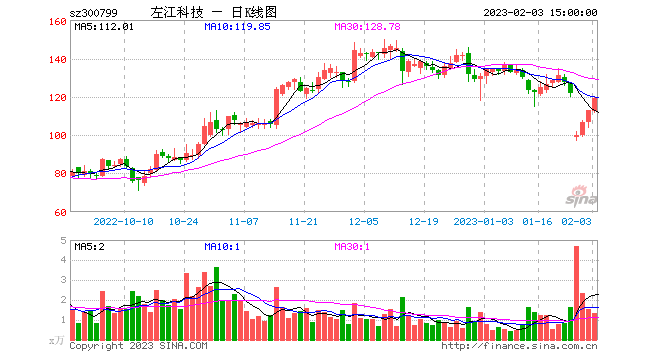 300799-300799左江科技