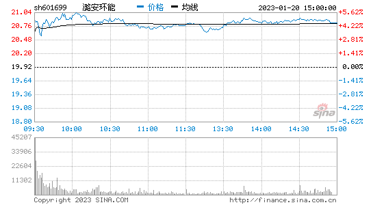 潞安环能股票-潞安环能股票历史交易数据