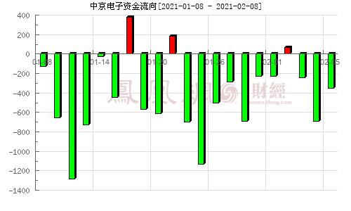 002579中京电子-002579中京电子股票走势图