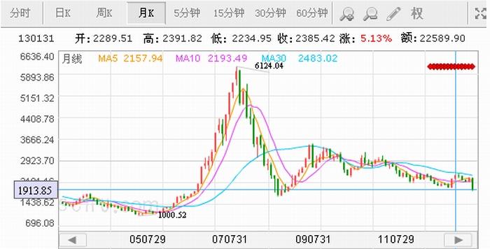 上证指数行情实时-上证指数行情实时行情腾讯