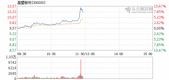 高盟新材-高盟新材股票