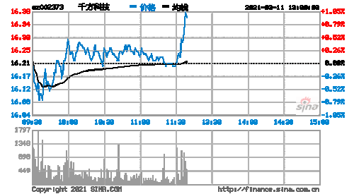 002373-002373千方科技