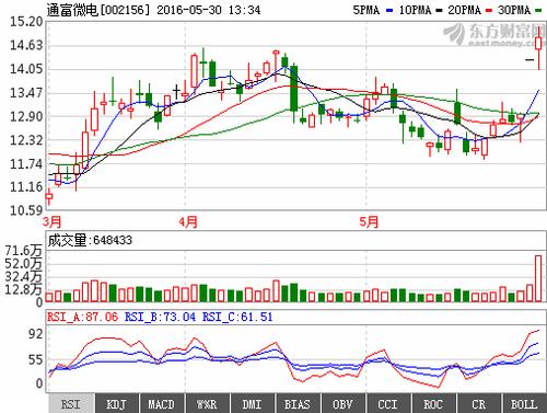 通富微电002156-通富微电股票