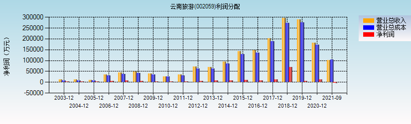 002059云南旅游-002059云南旅游股的每股收益