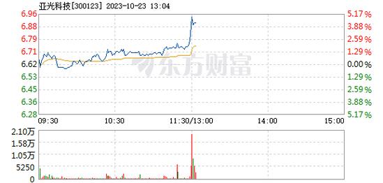 300123-300123东方财富