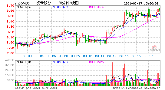 600480凌云股份-600480凌云股份股票历史交易数据