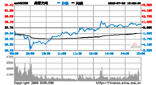 奥普光电股票-奥普光电股票最新消息