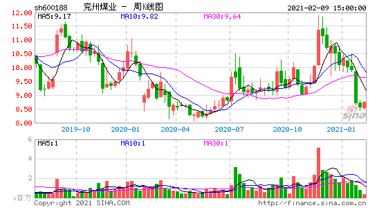 兖州煤业600188-兖州煤业600188股票实时行情