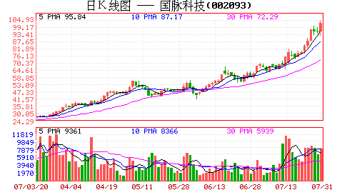 国脉科技股票-国脉科技股票最新消息