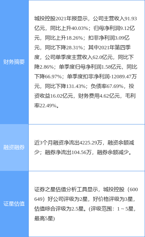 包含600649城投控股的词条