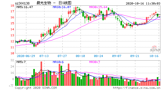 晨光生物股票-晨光生物股票行情走势