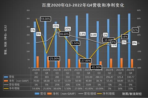 百度财报-百度财报2022q4时间