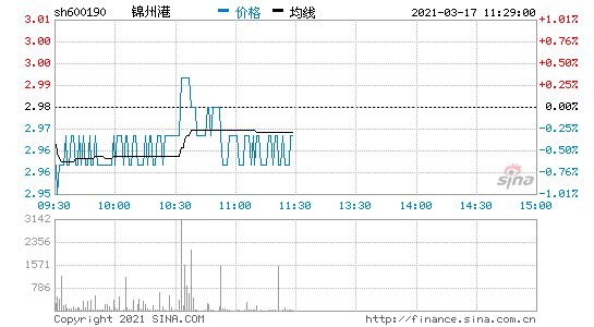 锦州港600190-锦州港600190趋势分析