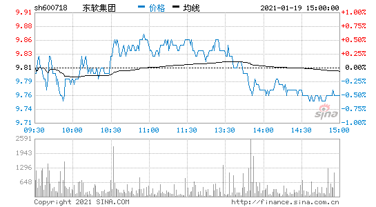 东软集团股票-东软集团股票历史行情