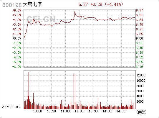 600198大唐电信-600198大唐电信财经手机新浪网