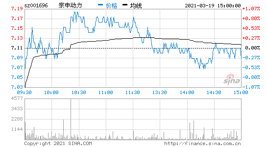 001696宗申动力-001696宗申动力东方财富