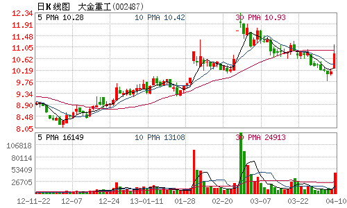 大金重工002487-大金重工今天最新消息