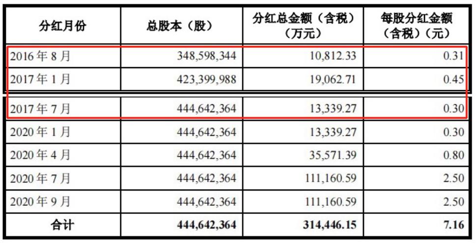 2020年上市公司分红-2020年上市公司分红总额