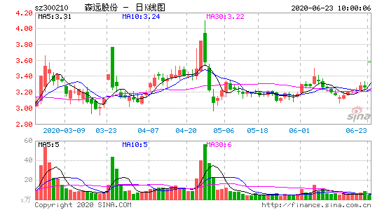 森远-森远股份大涨超15%