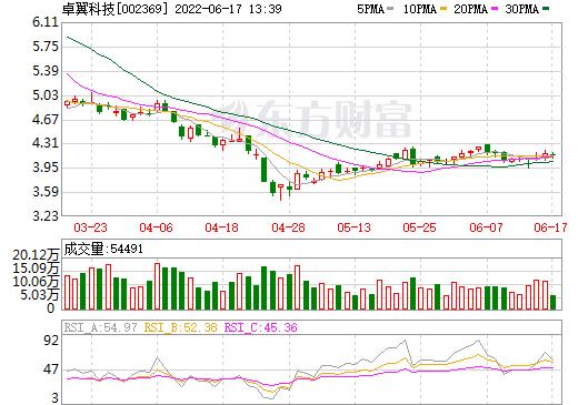 002369卓翼科技-002369卓翼科技最新消