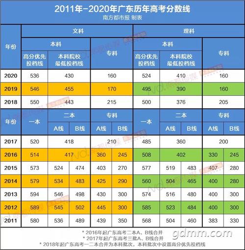 今年广东高考分数线-今年广东高考分数线公布一本