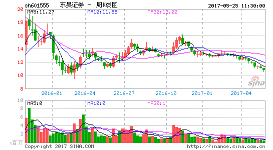 601555东吴证券-601555东吴证券股吧圈子