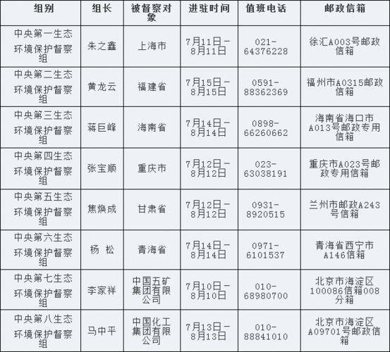 二十届中央第一轮巡视对象公布-2023年中央督导组进驻一览表