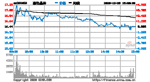 300460-300460惠伦晶体千股千评