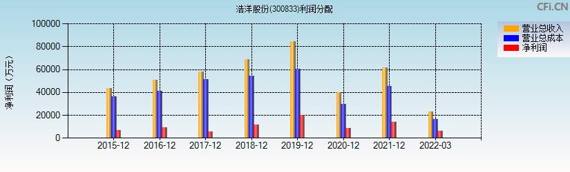 300833-300833浩洋股份股吧