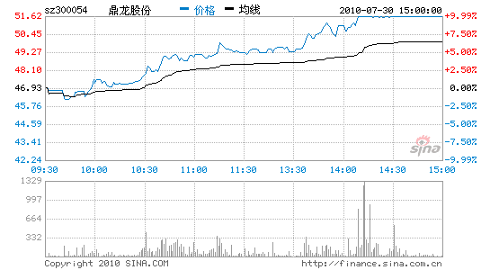 鼎龙股份股票-鼎龙股份股票代码是多少