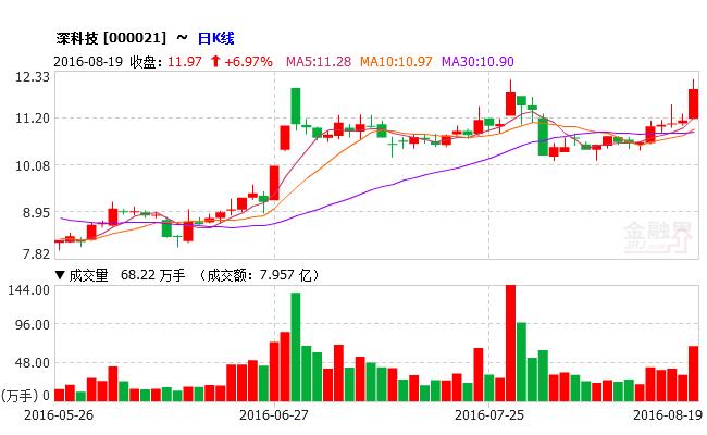 000021-000021深科技股吧东方财富