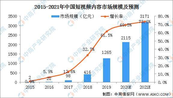 我国短视频用户规模破10亿-我国短视频用户规模破10亿了吗