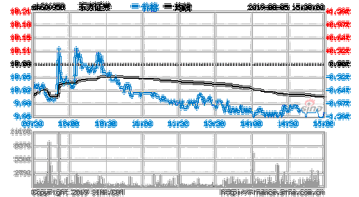 东方证卷-东方证券股票