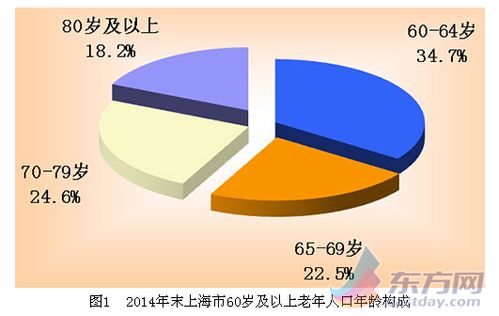 上海户籍老年人口比例超35%-上海老年人口2020年