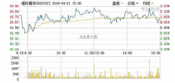 600152-600152 维科技术股吧