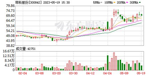帝科股份-帝科股份300842股吧