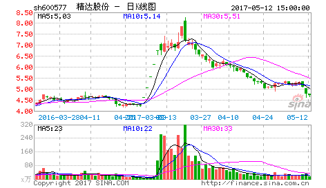 精达股份股票-精达股份股票走势图