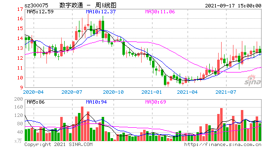 300075数字政通-300075数字政通千股千评