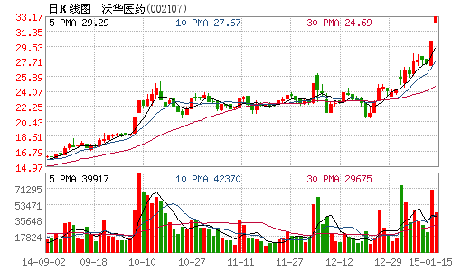 沃华医药-沃华医药股吧