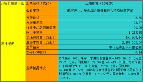 三峡能源上市目标价-三峡能源上市定价