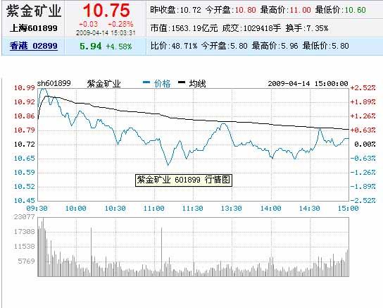 紫金矿业股价-紫金矿业股价最高时是多少