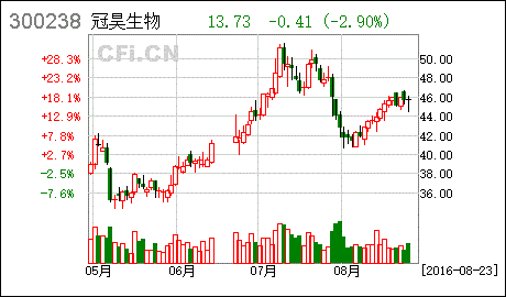 冠昊生物股票-冠昊生物股票最新消息