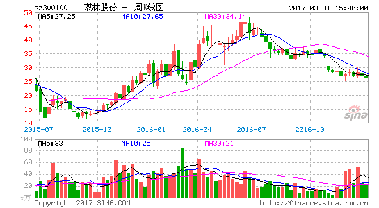 双林股份股票-双林股份股票行情