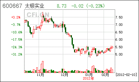 太极实业600667-太极实业600667股票