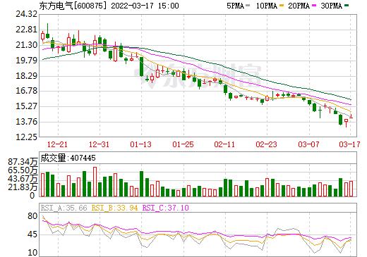 600875东方电气-600875东方电气最新消息