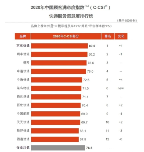 国家邮政局公布快递满意度排名-国家邮政局公布快递满意度排名一