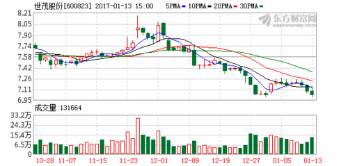 600823世茂股份-600823世茂股份股票行情